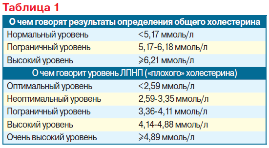 Холестерин великий и ужасный - «Здоровая жизнь»