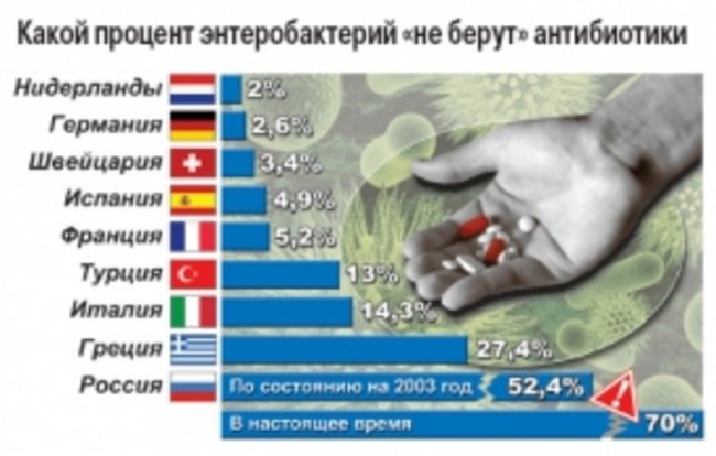 Почему антибиотики не лечат? - «Здоровая жизнь»