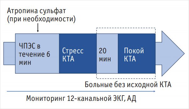 Диагностическая эффективность перфузионной компьютерной томографии миокарда с чреспищеводной электрокардиостимуляцией у больных с исходным диагнозом «острый коронарный синдром» - «Здоровая жизнь»