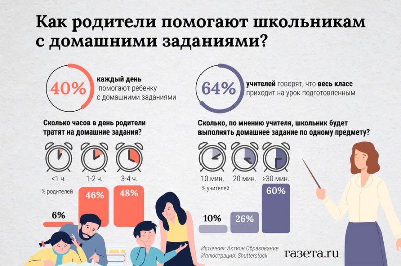 Большинство россиян тратят от 3 до 4 часов на подготовку домашнего задания с ребенком - «Кузюшка»