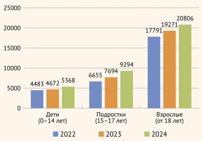 К вопросу об эпидемиологии акне в Москве - «Гастроэнтерология»