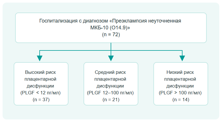 Диагностическая значимость плацентарного фактора роста у женщин с неуточненной преэклампсией - «Гинекология»