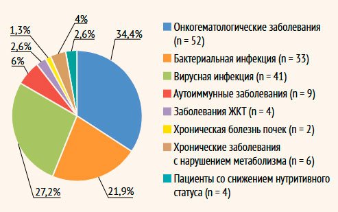 Вторичные иммунодефициты: анализ применения средств с иммунотропной активностью в реальной клинической практике - «Гинекология»