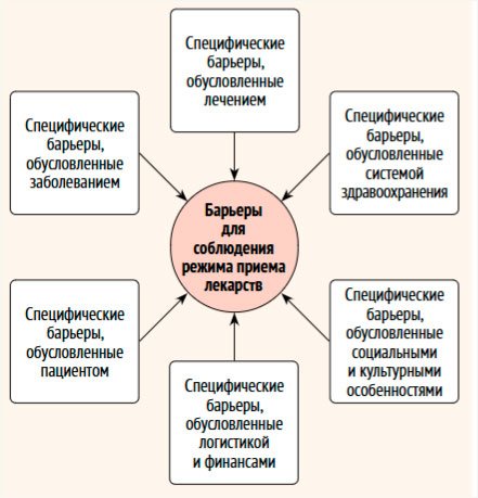 Проблема некомплаенса к лечению при хронических сердечно-сосудистых заболеваниях - «Кардиология»